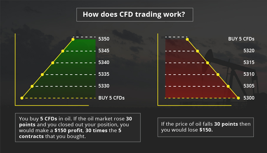 Come funziona il trading CFD
