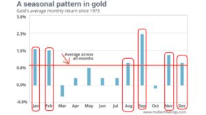Esempio strategia investimento oro